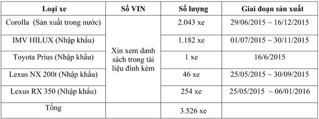 20.490 xe Toyota và Lexus tại Việt Nam bị triệu hồi do lỗi liên quan đến túi khí - Ảnh 2.