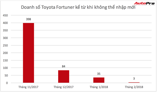 Toyota Fortuner 2018 thuế 0% rộng cửa về Việt Nam - Ảnh 2.