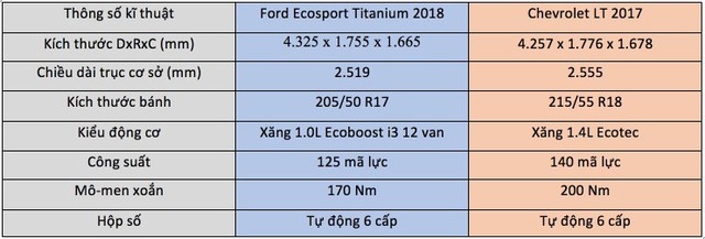 Cùng tầm giá, chọn Ford Ecosport 2018 lắp ráp hay Chevrolet Trax nhập - Ảnh 18.