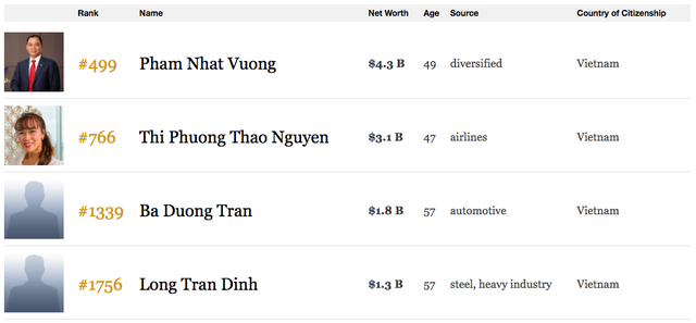 Chủ tịch THACO Trần Bá Dương lọt danh sách tỷ phú giàu nhất hành tinh - Ảnh 1.