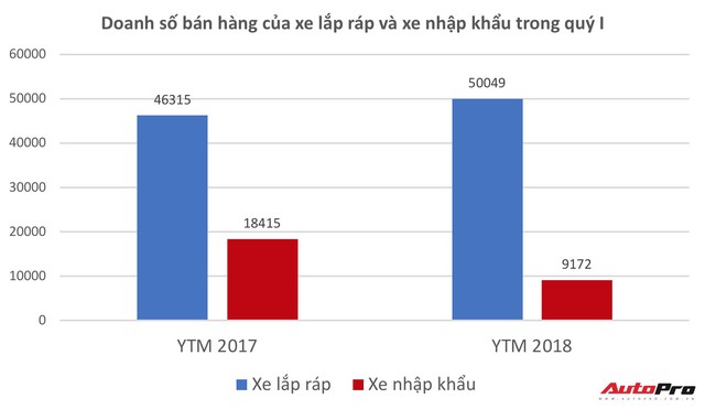 Quý I/2018 - Thời thế của các đại gia lắp ráp xe - Ảnh 4.