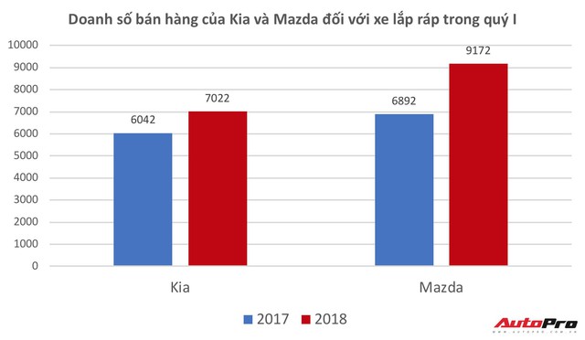 Quý I/2018 - Thời thế của các đại gia lắp ráp xe - Ảnh 3.