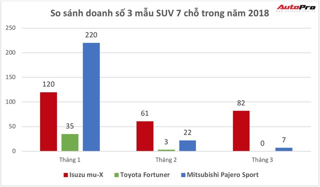 Trong khi Toyota Fortuner cháy hàng, Isuzu mu-X vẫn được thanh lý giá rẻ để xả hàng tồn kho… 2 năm - Ảnh 2.