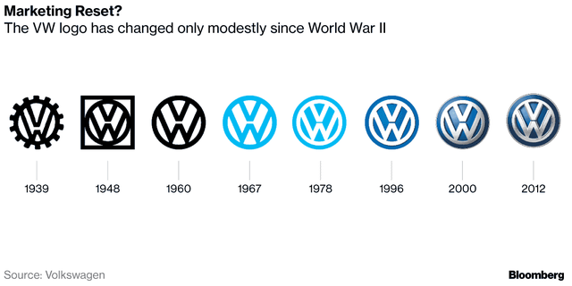 Volkswagen đổi tướng, đổi logo cho giai đoạn mới - Ảnh 1.