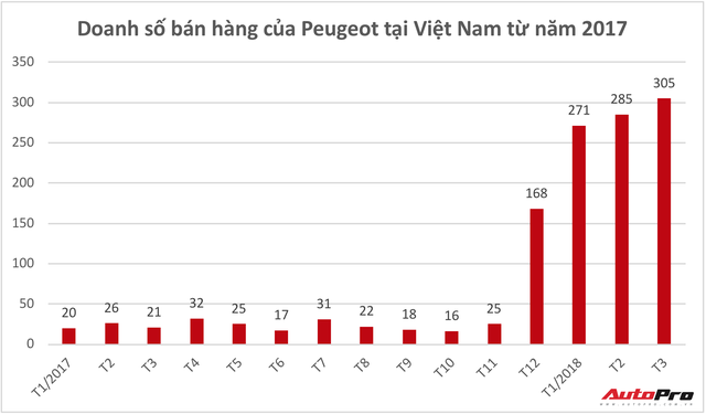 Đẩy mạnh lắp ráp - Cuộc lột xác doanh số của Peugeot tại Việt Nam - Ảnh 1.