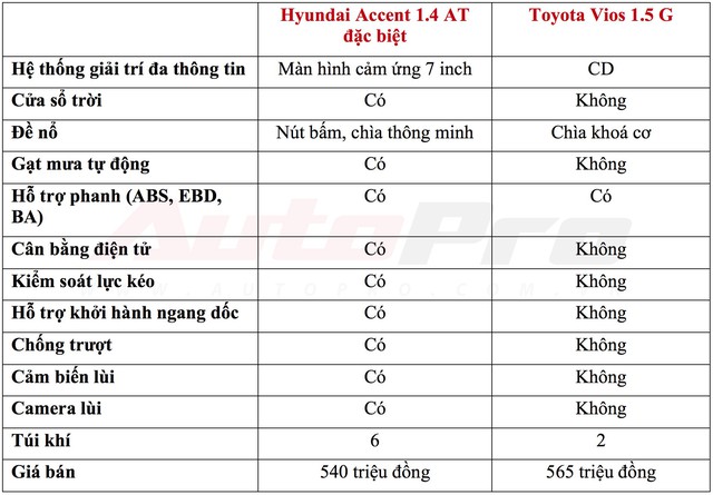 Mua Hyundai Accent full option hay Toyota Vios giữ giá: Cuộc đấu tâm lý của người trẻ - Ảnh 1.