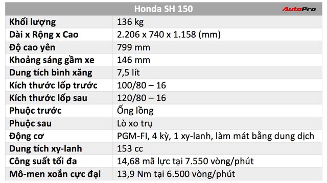 Cùng phân khúc xe ga Honda 150cc: Lựa chọn SH hay PCX? - Ảnh 2.