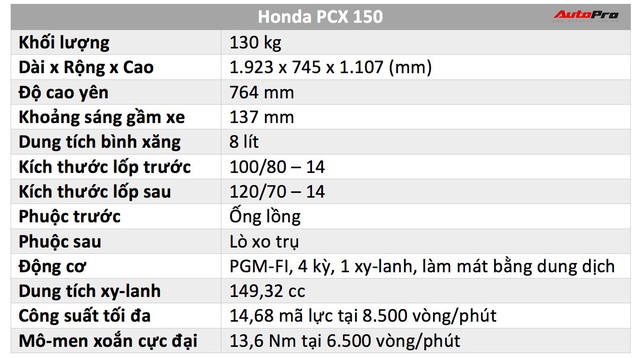 Cùng phân khúc xe ga Honda 150cc: Lựa chọn SH hay PCX? - Ảnh 3.