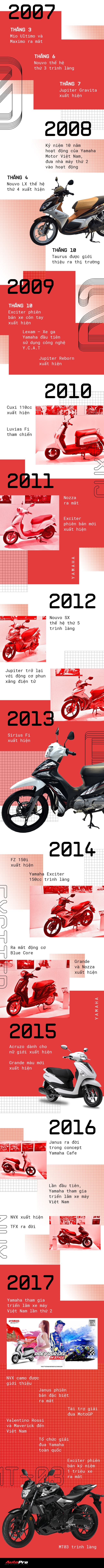 Những cột mốc quan trọng nhất của Yamaha trong 20 năm tại Việt Nam - Ảnh 2.