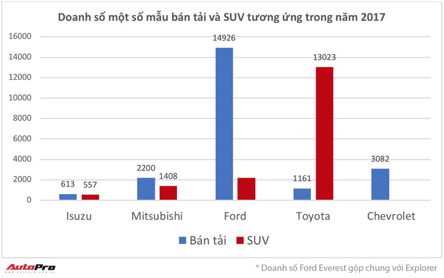 Thêm cạnh tranh cuộc chơi cặp SUV - bán tải tại Việt Nam - Ảnh 1.