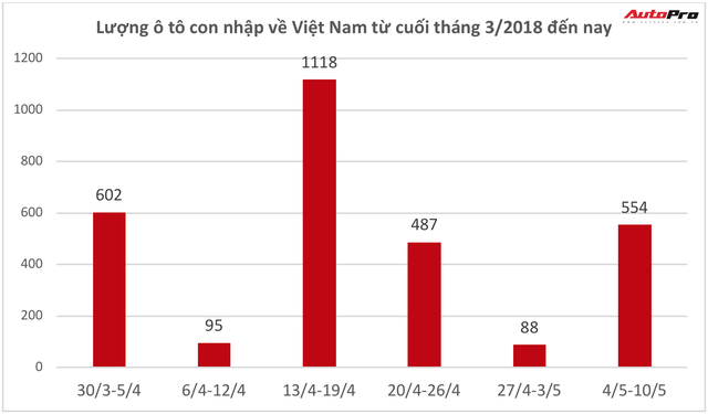 Hơn 470 xe Thái miễn thuế đổ về, khách Việt bớt lo khan hàng - Ảnh 1.