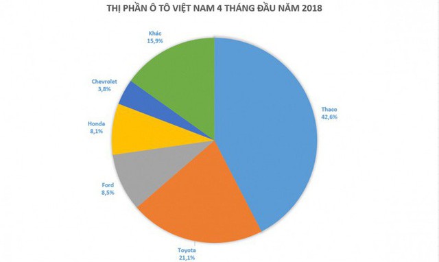 Thị trường ô tô sẽ nổ ra đại chiến giảm giá trong tháng 6/2018? - Ảnh 2.