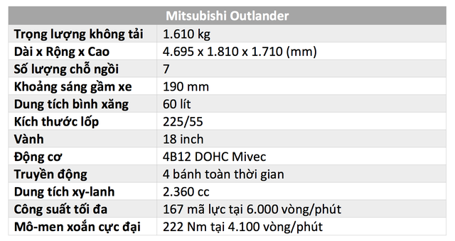 Đánh giá Mitsubishi Outlander: Xe lắp ráp mang chất lượng xe nhập khẩu - Ảnh 2.