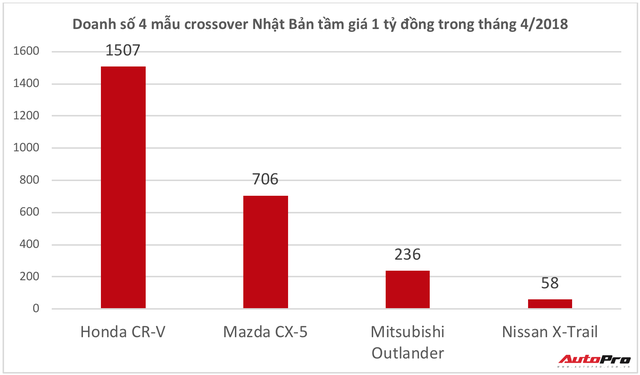 Honda CR-V bất ngờ bán chạy gấp đôi Mazda CX-5 - Ảnh 2.