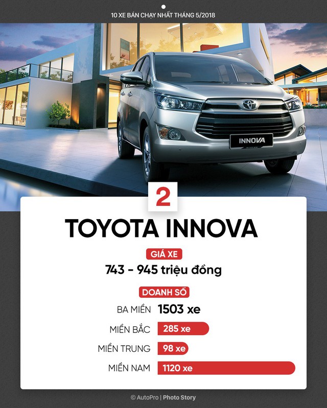 10 xe bán chạy nhất tháng 5/2018: Bùng nổ xe lắp ráp của Toyota, THACO, Honda và Ford - Ảnh 3.