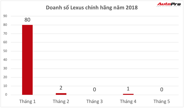 Lexus chính hãng không bán nổi một chiếc, xe nhập tư vẫn ùn ùn kéo về với giá cao ngất ngưởng cho đại gia Việt - Ảnh 1. Lexus chính hãng không bán nổi một chiếc, xe nhập tư vẫn ùn ùn kéo về với giá cao ngất ngưởng cho đại gia Việt - Ảnh 1.