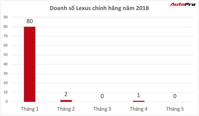 Lexus chính hãng không bán nổi một chiếc, xe nhập tư vẫn ùn ùn kéo về với giá cao ngất ngưởng cho đại gia Việt - Ảnh 1.