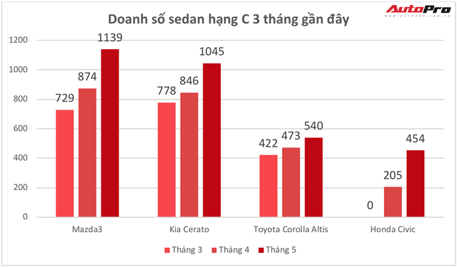 Thêm phiên bản mới giá rẻ, Honda Civic đắt khách kỷ lục tại Việt Nam - Ảnh 3. Thêm phiên bản mới giá rẻ, Honda Civic đắt khách kỷ lục tại Việt Nam - Ảnh 3.