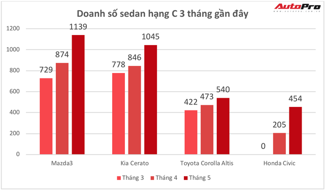 Thêm phiên bản mới giá rẻ, Honda Civic đắt khách kỷ lục tại Việt Nam - Ảnh 3.