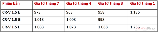 Khách Việt ký chờ “dài cổ”, Honda CR-V vẫn chưa về và tiếp tục tăng giá lần hai - Ảnh 1.