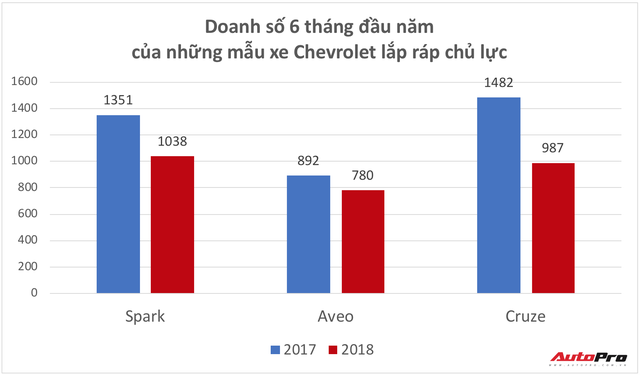 Loạt xe Chevrolet trước nguy cơ biến mất khỏi thị trường Việt Nam - Ảnh 2. Loạt xe Chevrolet trước nguy cơ biến mất khỏi thị trường Việt Nam - Ảnh 2.