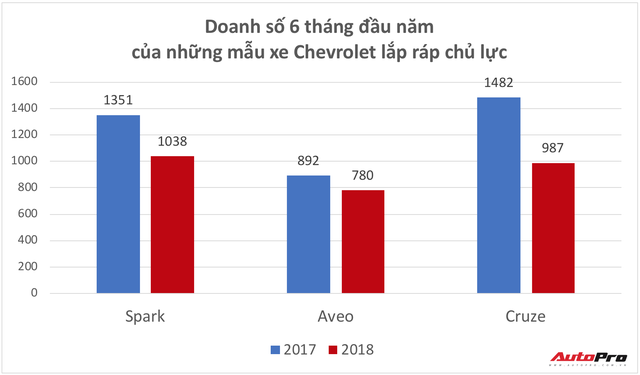 Loạt xe Chevrolet trước nguy cơ biến mất khỏi thị trường Việt Nam - Ảnh 2.