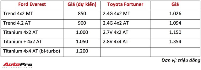 Giá dự kiến từ 850 triệu đồng, Ford Everest 2018 vừa về Việt Nam phả hơi nóng lên Toyota Fortuner - Ảnh 3.