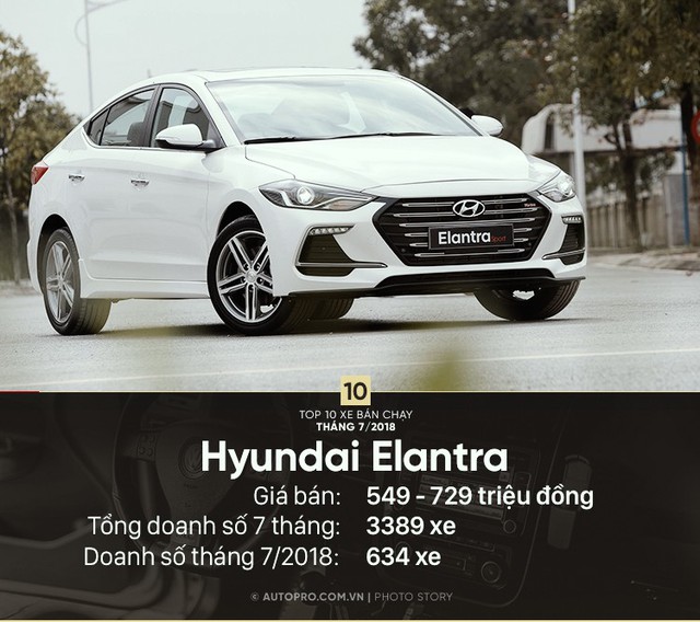 Hyundai Elantra đẩy Honda CR-V khỏi top 10 xe bán chạy tháng 7/2018 - Ảnh 11.
