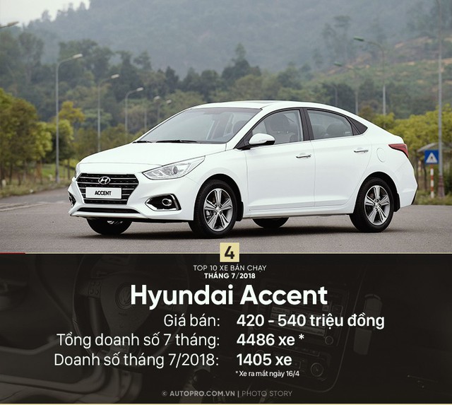 Hyundai Elantra đẩy Honda CR-V khỏi top 10 xe bán chạy tháng 7/2018 - Ảnh 5.