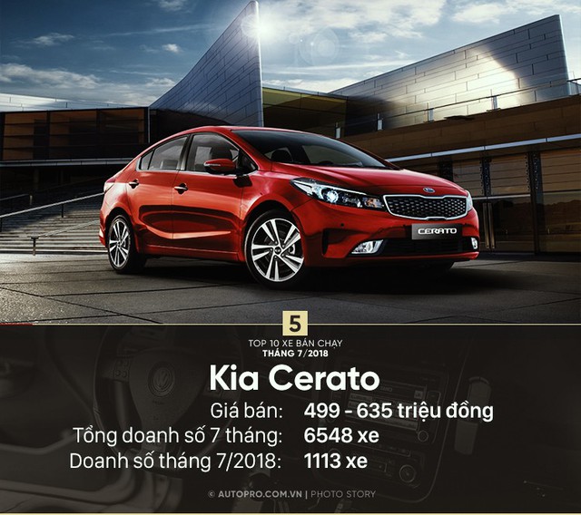 Hyundai Elantra đẩy Honda CR-V khỏi top 10 xe bán chạy tháng 7/2018 - Ảnh 6. Hyundai Elantra đẩy Honda CR-V khỏi top 10 xe bán chạy tháng 7/2018 - Ảnh 6.
