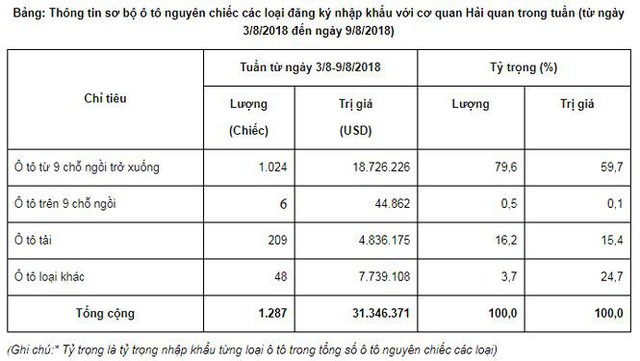 Gần 1.300 ô tô đăng ký về Việt Nam trước tháng cô hồn - Ảnh 1. Gần 1.300 ô tô đăng ký về Việt Nam trước tháng cô hồn - Ảnh 1.