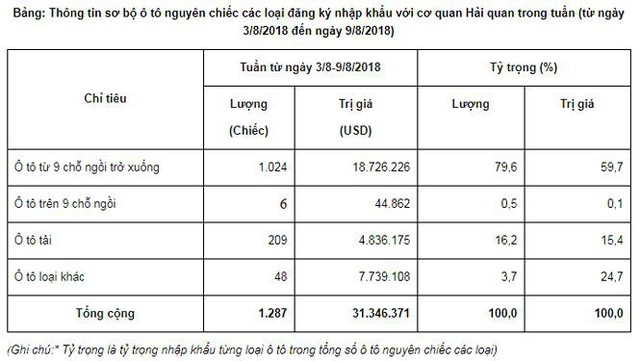 Gần 1.300 ô tô đăng ký về Việt Nam trước tháng cô hồn  - Ảnh 1.