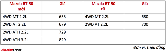 Mazda BT-50 2018 chính thức ra mắt, thêm trang bị và giảm giá để cạnh tranh Ford Ranger - Ảnh 3. Mazda BT-50 2018 chính thức ra mắt, thêm trang bị và giảm giá để cạnh tranh Ford Ranger - Ảnh 3.