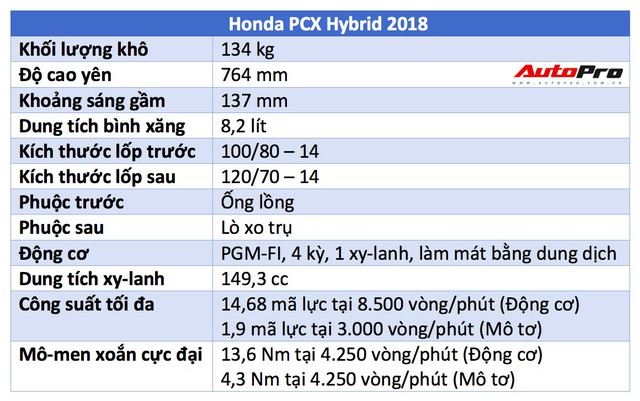 Đánh giá Honda PCX Hybrid giá 90 triệu đồng: Cơ hội nào cho kẻ tiên phong? - Ảnh 2.