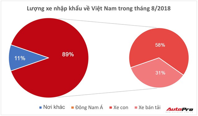 Hơn 8.000 ô tô miễn thuế nhập khẩu về Việt Nam trong tháng 8, nhiều mẫu vẫn khan hàng, giá cao - Ảnh 1.