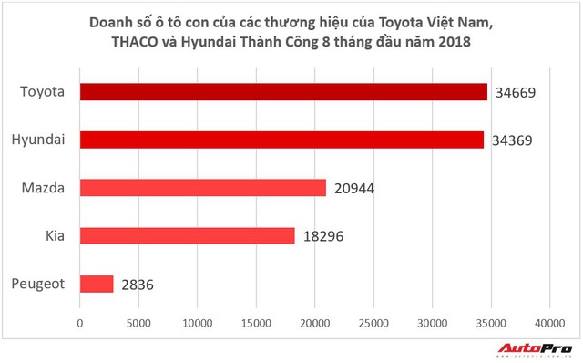 Xếp dưới THACO và Hyundai Thành Công nhưng Toyota Việt Nam vẫn có thương hiệu được cuồng nhất - Ảnh 1.
