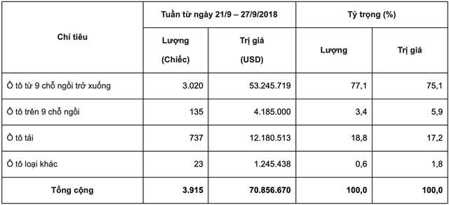 Gần 4.000 ô tô nhập khẩu về Việt Nam trong một tuần: Thêm nhiều xe con giá rẻ - Ảnh 1.