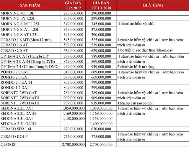 Thuế giảm, hàng loạt xe Kia đồng loạt hạ giá đầu năm 2018 - Ảnh 2. Thuế giảm, hàng loạt xe Kia đồng loạt hạ giá đầu năm 2018 - Ảnh 2.