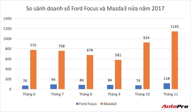Ford Focus ngang giá Toyota Vios nhưng khó tìm người mua - Ảnh 3.