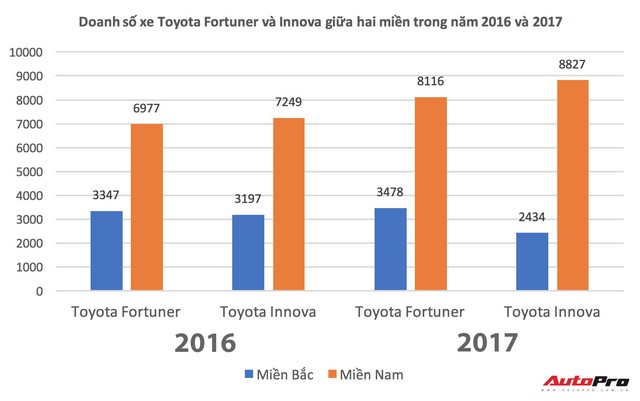 Vì sao người miền Nam chuộng xe Toyota Fortuner và Innova gấp ba lần phía Bắc? - Ảnh 1.