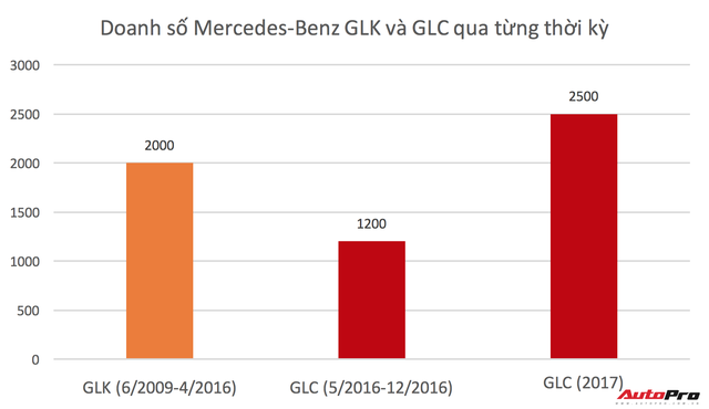 Tăng giá mạnh, Mercedes-Benz GLC vẫn hút khách phổ thông tại Việt Nam - Ảnh 2.