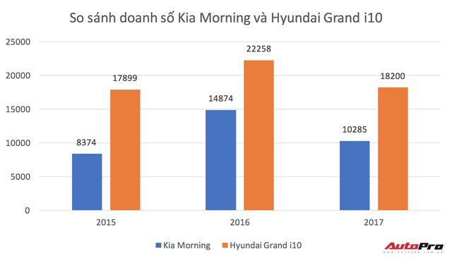 Hyundai Grand i10 mất ngôi xe bán chạy nhất Việt Nam - Ảnh 2.