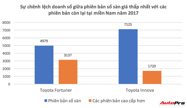 Vì sao người miền Nam chuộng xe Toyota Fortuner và Innova gấp ba lần phía Bắc? - Ảnh 3. Vì sao người miền Nam chuộng xe Toyota Fortuner và Innova gấp ba lần phía Bắc? - Ảnh 3.