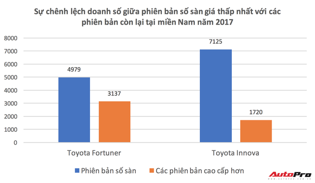 Vì sao người miền Nam chuộng xe Toyota Fortuner và Innova gấp ba lần phía Bắc? - Ảnh 3.