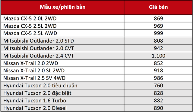 Cuộc chiến gi&aacute; xe crossover đảo chiều: Mazda CX-5 khởi điểm đắt nhất ph&acirc;n kh&uacute;c - Ảnh 2.