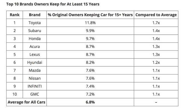 Dùng trên 15 năm vẫn đi tốt, xe Toyota thống trị về độ bền tại Mỹ - Ảnh 3.