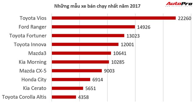 10 xe bán chạy nhất Việt Nam năm 2017: Cuộc chơi của Toyota và Trường Hải - Ảnh 1.