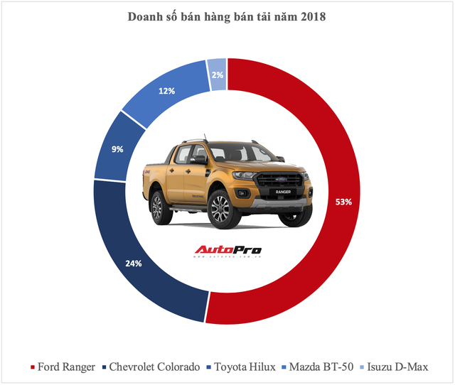 Vua doanh số các phân khúc xe tại Việt Nam năm 2018: Cuộc bứt phá của cựu vương và những cái tên đi vào lịch sử - Ảnh 10. Vua doanh số các phân khúc xe tại Việt Nam năm 2018: Cuộc bứt phá của cựu vương và những cái tên đi vào lịch sử - Ảnh 10.