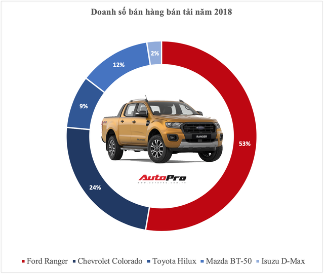 Vua doanh số các phân khúc xe tại Việt Nam năm 2018: Cuộc bứt phá của cựu vương và những cái tên đi vào lịch sử - Ảnh 10.