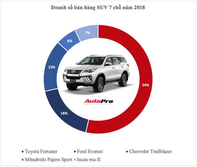 Vua doanh số các phân khúc xe tại Việt Nam năm 2018: Cuộc bứt phá của cựu vương và những cái tên đi vào lịch sử - Ảnh 7. Vua doanh số các phân khúc xe tại Việt Nam năm 2018: Cuộc bứt phá của cựu vương và những cái tên đi vào lịch sử - Ảnh 7.